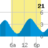 Manasquan Inlet tide chart for Thursday, July 21, 2022