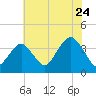 Manasquan Inlet tide chart for Sunday, July 24, 2022