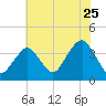 Manasquan Inlet tide chart for Monday, July 25, 2022