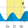 Manasquan Inlet tide chart for Saturday, July 2, 2022