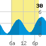 Manasquan Inlet tide chart for Saturday, July 30, 2022