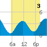 Manasquan Inlet tide chart for Sunday, July 3, 2022