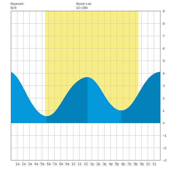 Manasquan Inlet tide chart for Monday, July 4, 2022