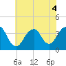 Manasquan Inlet tide chart for Monday, July 4, 2022