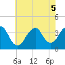 Manasquan Inlet tide chart for Tuesday, July 5, 2022