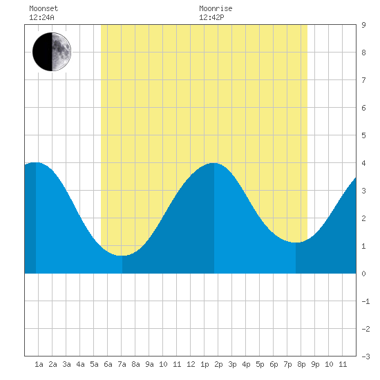 Manasquan Inlet tide chart for Wednesday, July 6, 2022