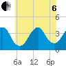 Manasquan Inlet tide chart for Wednesday, July 6, 2022