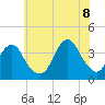 Manasquan Inlet tide chart for Friday, July 8, 2022