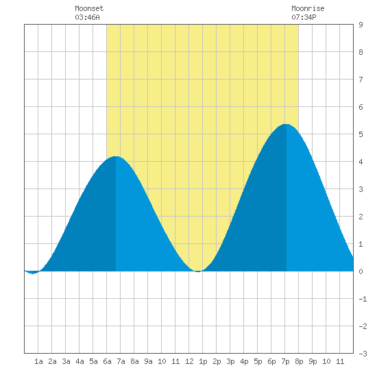 Manasquan Inlet tide chart for Wednesday, August 10, 2022