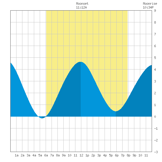 Manasquan Inlet tide chart for Tuesday, August 16, 2022