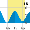 Manasquan Inlet tide chart for Tuesday, August 16, 2022