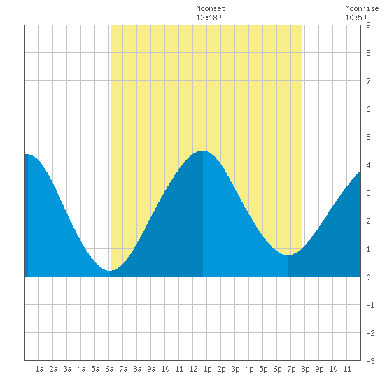 Manasquan Inlet tide chart for Wednesday, August 17, 2022