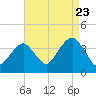 Manasquan Inlet tide chart for Tuesday, August 23, 2022