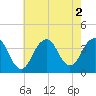 Manasquan Inlet tide chart for Tuesday, August 2, 2022