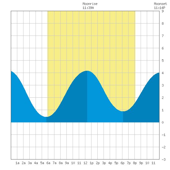 Manasquan Inlet tide chart for Wednesday, August 3, 2022