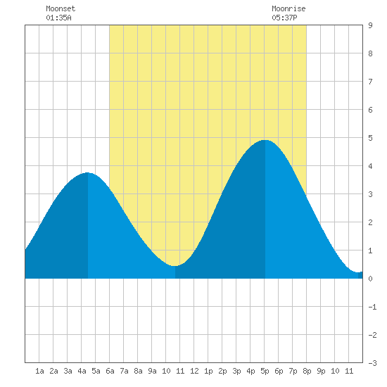Manasquan Inlet tide chart for Monday, August 8, 2022