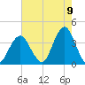 Manasquan Inlet tide chart for Tuesday, August 9, 2022