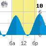 Manasquan Inlet tide chart for Saturday, September 10, 2022