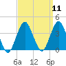 Manasquan Inlet tide chart for Sunday, September 11, 2022