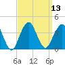Manasquan Inlet tide chart for Tuesday, September 13, 2022