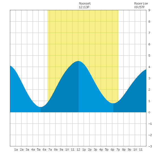 Manasquan Inlet tide chart for Thursday, September 15, 2022