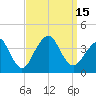 Manasquan Inlet tide chart for Thursday, September 15, 2022