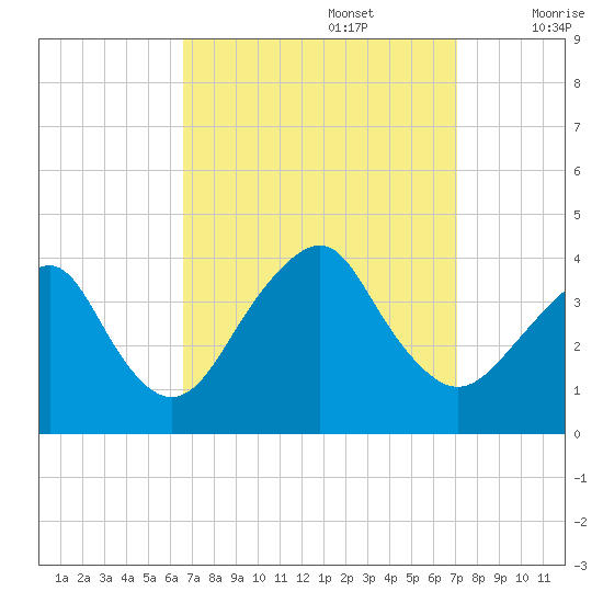 Manasquan Inlet tide chart for Friday, September 16, 2022
