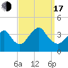 Manasquan Inlet tide chart for Saturday, September 17, 2022