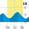 Manasquan Inlet tide chart for Sunday, September 18, 2022