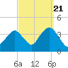 Manasquan Inlet tide chart for Wednesday, September 21, 2022