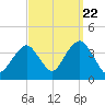 Manasquan Inlet tide chart for Thursday, September 22, 2022