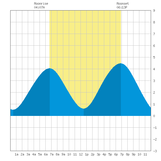 Manasquan Inlet tide chart for Friday, September 23, 2022