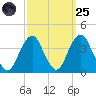 Manasquan Inlet tide chart for Sunday, September 25, 2022