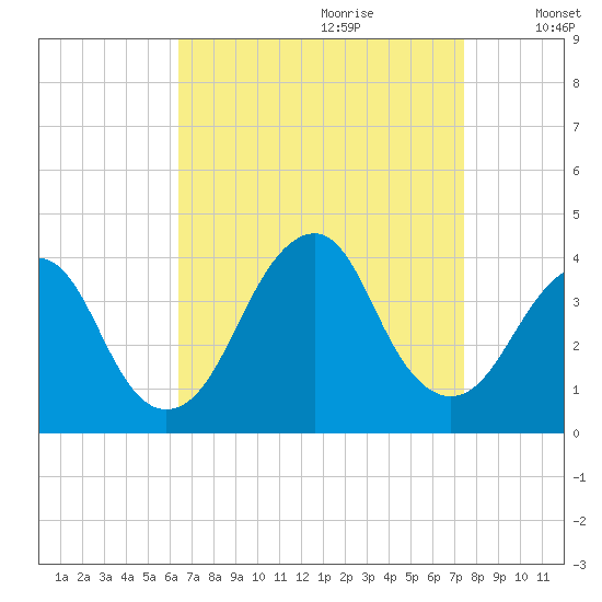 Manasquan Inlet tide chart for Friday, September 2, 2022