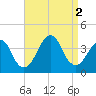 Manasquan Inlet tide chart for Friday, September 2, 2022
