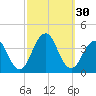 Manasquan Inlet tide chart for Friday, September 30, 2022
