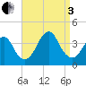 Manasquan Inlet tide chart for Saturday, September 3, 2022