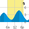 Manasquan Inlet tide chart for Monday, September 5, 2022