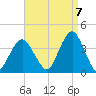 Manasquan Inlet tide chart for Wednesday, September 7, 2022