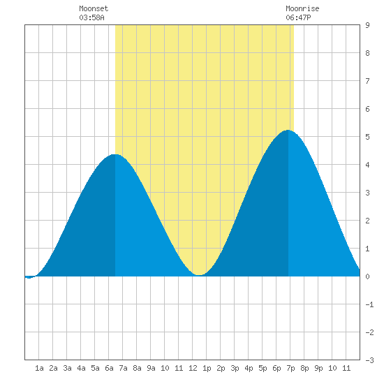 Manasquan Inlet tide chart for Thursday, September 8, 2022