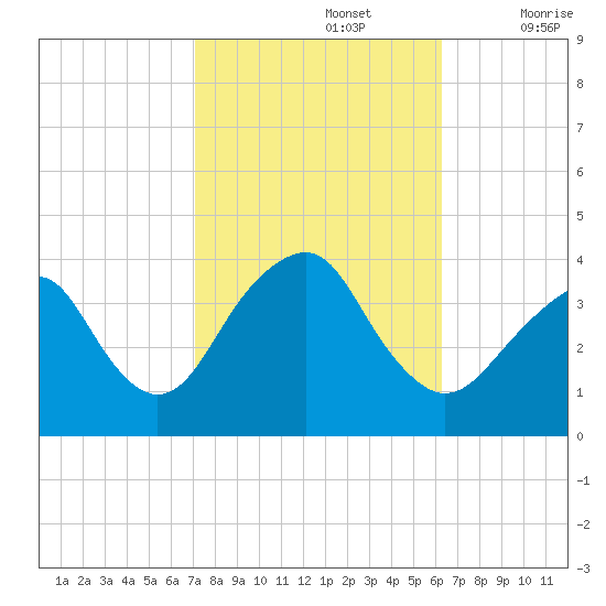 Manasquan Inlet tide chart for Saturday, October 15, 2022