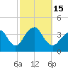 Manasquan Inlet tide chart for Saturday, October 15, 2022