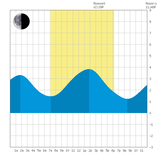 Manasquan Inlet tide chart for Monday, October 17, 2022