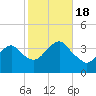 Manasquan Inlet tide chart for Tuesday, October 18, 2022
