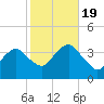 Manasquan Inlet tide chart for Wednesday, October 19, 2022