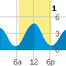 Manasquan Inlet tide chart for Saturday, October 1, 2022
