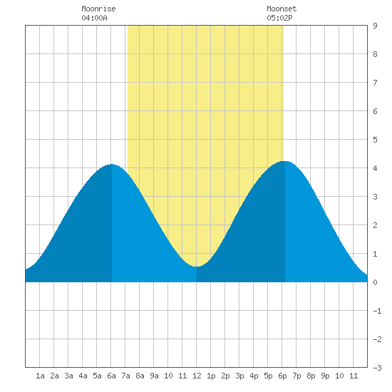 Manasquan Inlet tide chart for Saturday, October 22, 2022