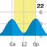Manasquan Inlet tide chart for Saturday, October 22, 2022