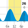 Manasquan Inlet tide chart for Wednesday, October 26, 2022