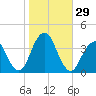 Manasquan Inlet tide chart for Saturday, October 29, 2022
